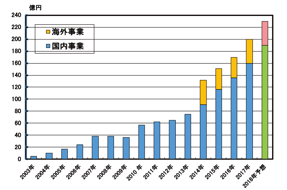 売り上げ推移