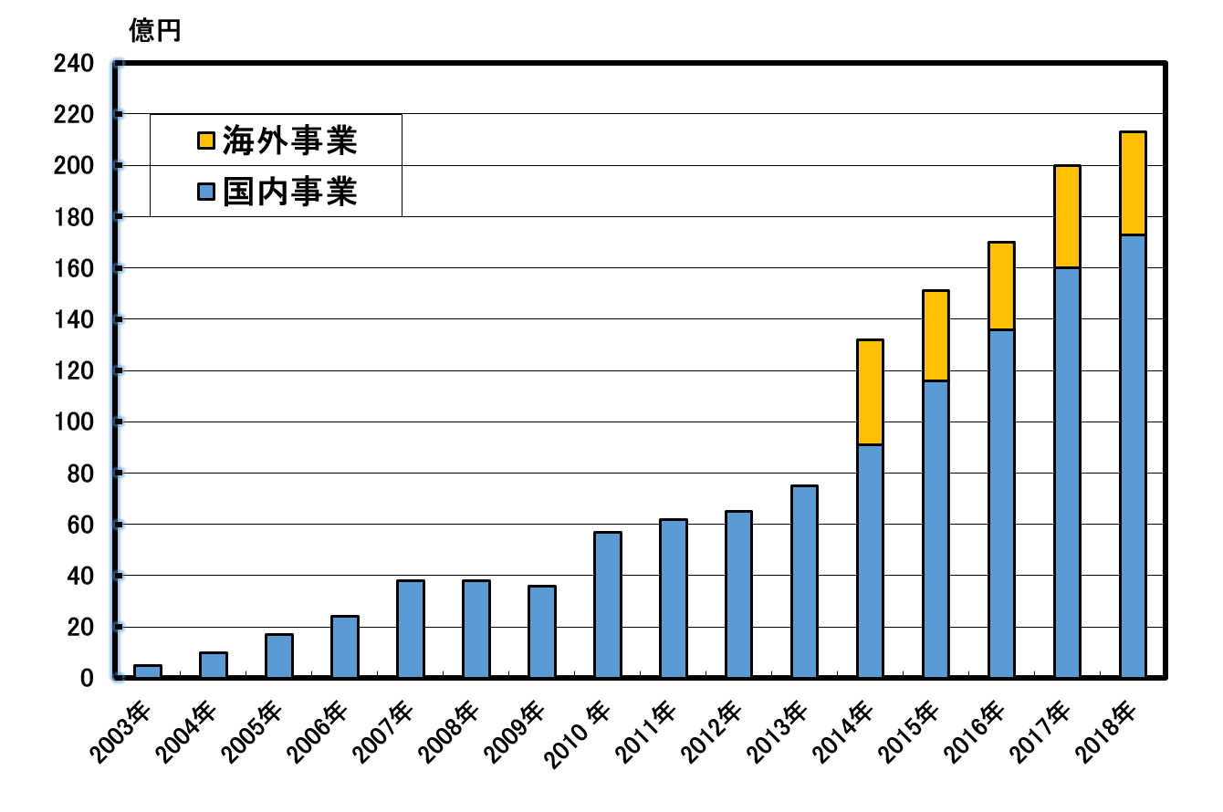 売り上げ推移