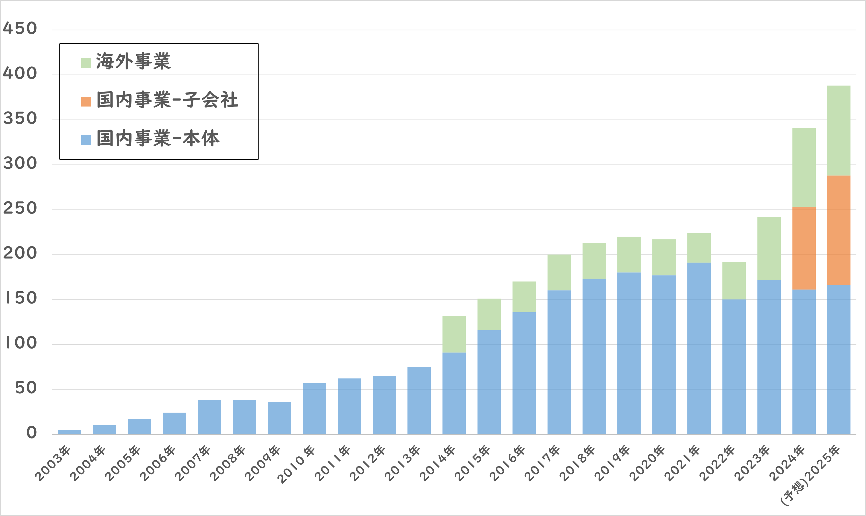 売り上げ推移